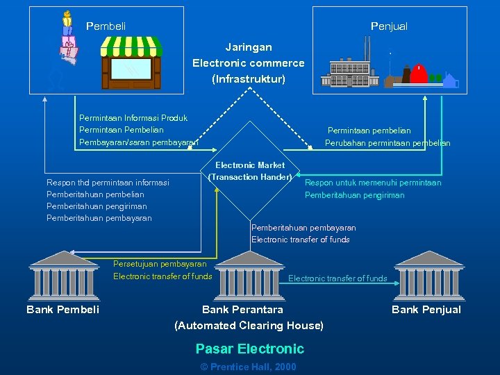 Pembeli Penjual Jaringan Electronic commerce (Infrastruktur) Permintaan Informasi Produk Permintaan Pembelian Pembayaran/saran pembayaran Respon