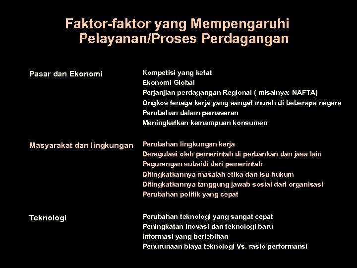 Faktor-faktor yang Mempengaruhi Pelayanan/Proses Perdagangan Pasar dan Ekonomi Kompetisi yang ketat Ekonomi Global Perjanjian
