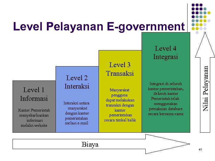 Level Pelayanan E-government Kantor Pemerintah menyebarluaskan informasi melalui website Interaksi antara masyarakat dengan kantor