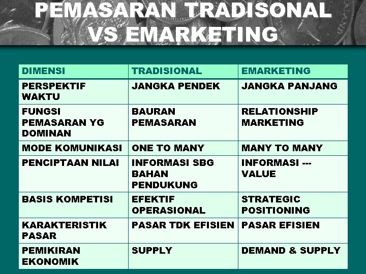 PEMASARAN TRADISONAL VS EMARKETING DIMENSI TRADISIONAL EMARKETING PERSPEKTIF WAKTU JANGKA PENDEK JANGKA PANJANG FUNGSI