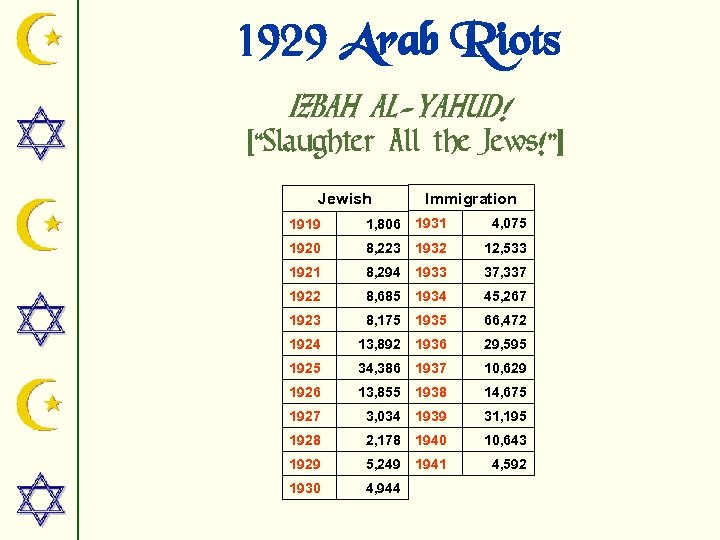 1929 Arab Riots IZBAH AL-YAHUD! [“Slaughter All the Jews!”] Jewish Immigration 1919 1, 806