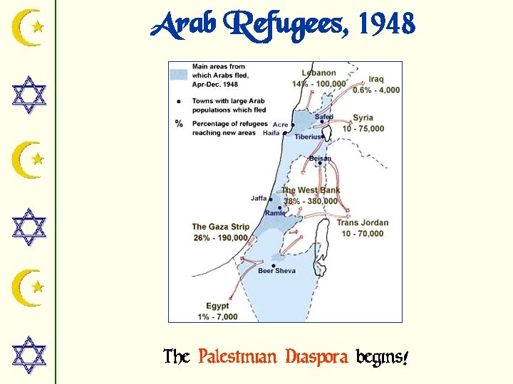 Arab Refugees, 1948 The Palestinian Diaspora begins! 