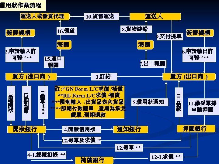 信用狀作業流程 運送人或發貨代理 2. 申請輸入許 可證 *** 8. 貨物裝船 16. 領貨 簽證機構 9. 交付提單 海關