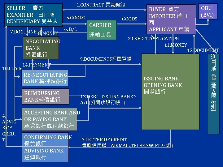 SELLER 賣方 EXPORTER 出口商 BENEFICIARY 受益人 7. DOCUMNETS 8. MONEY 1. CONTRACT 買賣契約 5.