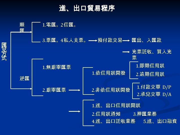 進、出口貿易程序 順 匯 1. 電匯。2信匯。 3. 票匯。4私人支票。 匯 兌 方 式 預付款交易 匯出、入匯款 光票託收、買入光