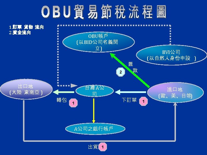 1. 訂單 貨物 流向 2. 資金流向 OBU帳戶 (以 BID公司名義開 立) 2 出口地 (大陸 東南亞