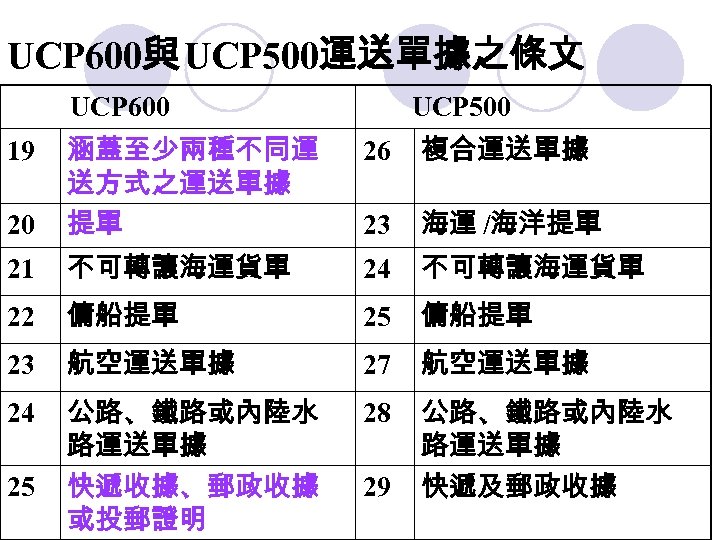 UCP 600與 UCP 500運送單據之條文 UCP 600 UCP 500 26 複合運送單據 20 涵蓋至少兩種不同運 送方式之運送單據 提單