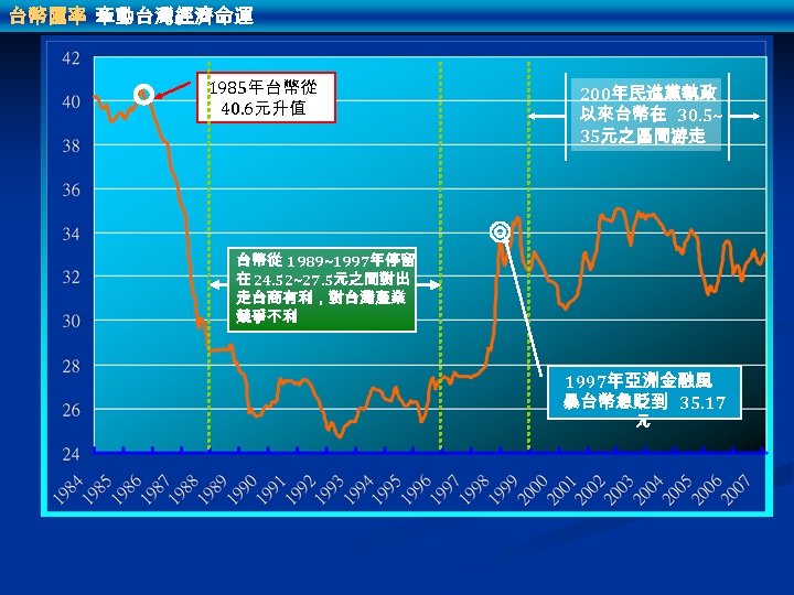 台幣匯率 牽動台灣經濟命運 1985年台幣從 40. 6元升值 200年民進黨執政 以來台幣在 30. 5~ 35元之區間游走 台幣從 1989~1997年停留 在 24.