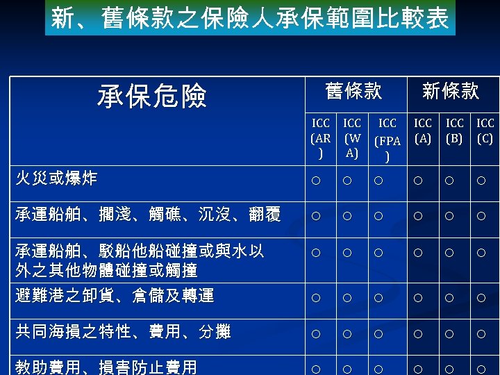 新、舊條款之保險人承保範圍比較表 承保危險 舊條款 ICC (AR (W ) A) ICC (FPA ) 新條款 ICC (A)