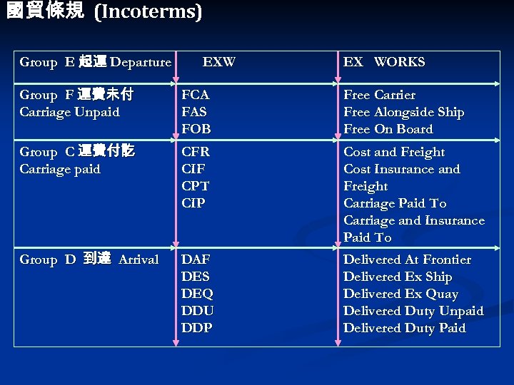 國貿條規 (Incoterms) Group E 起運 Departure EXW EX WORKS Group F 運費未付 Carriage Unpaid