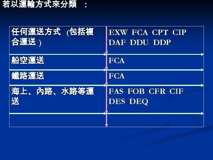 若以運輸方式來分類 : 任何運送方式 (包括複 合運送 ) EXW FCA CPT CIP DAF DDU DDP 船空運送