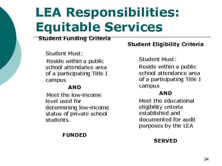 LEA Responsibilities: Equitable Services Student Funding Criteria Student Must: Reside within a public school