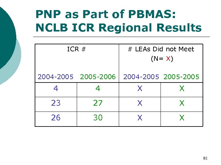 PNP as Part of PBMAS: NCLB ICR Regional Results ICR # # LEAs Did