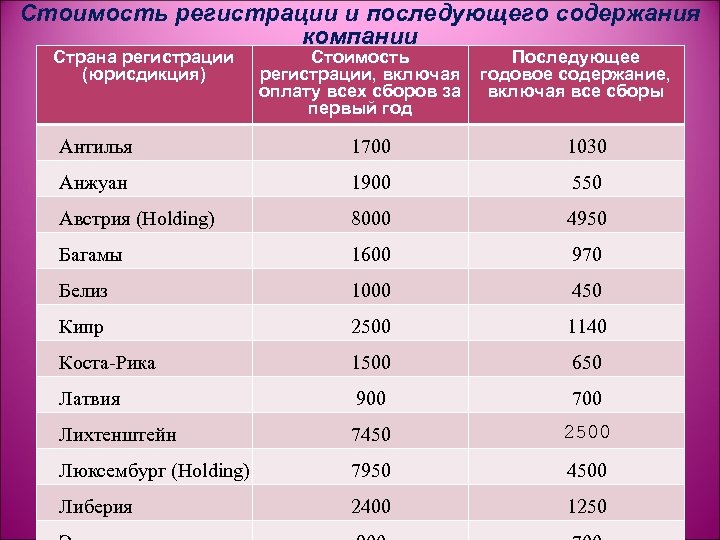 Содержание ооо. Сколько стоит содержать ООО В год. Регистрация предприятия стоимость. Стоимость регистрации фирмы. Стоимость содержания ООО.