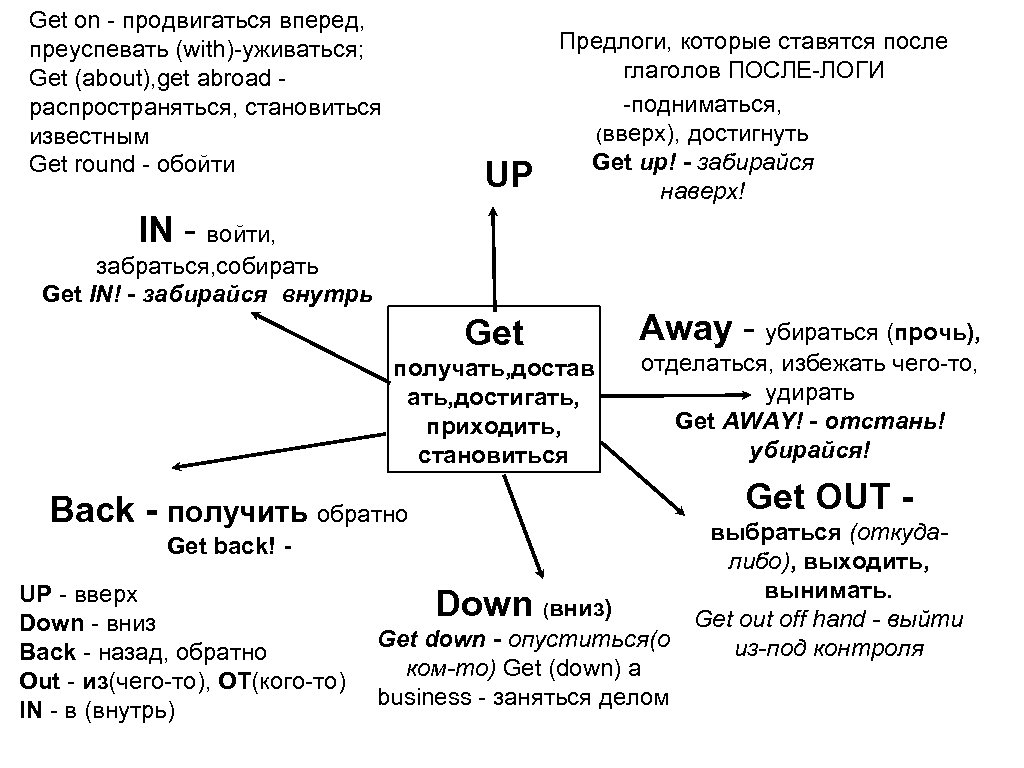 Get on - продвигаться вперед, преуспевать (with)-уживаться; Get (about), get abroad - распространяться, становиться