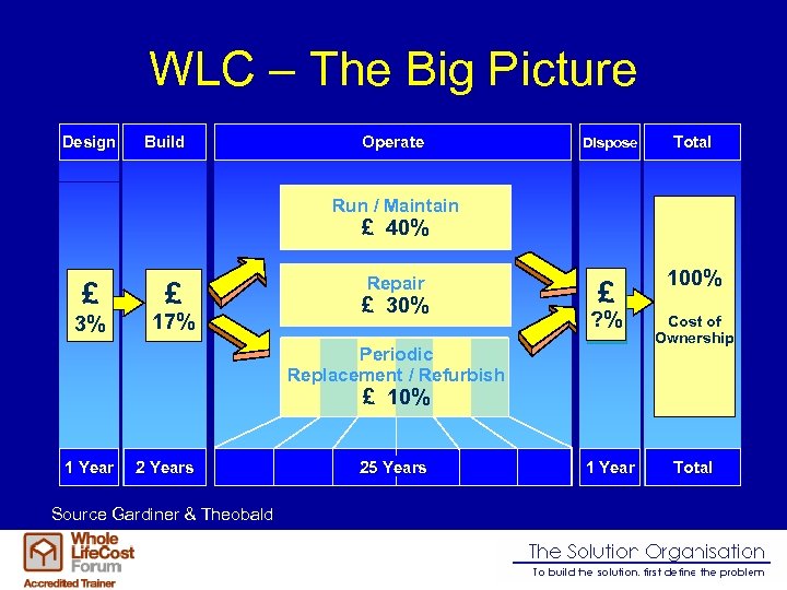 WLC – The Big Picture Design Build Operate Dispose Total Run / Maintain £