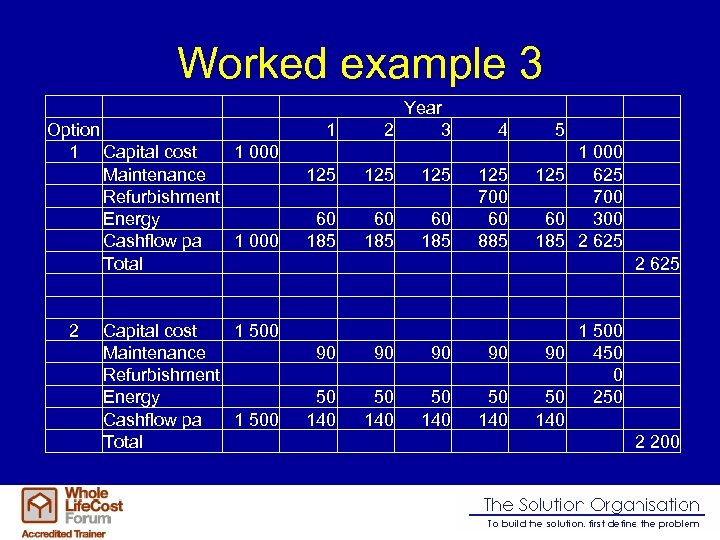 Worked example 3 Option 1 Capital cost 1 000 Maintenance Refurbishment Energy Cashflow pa
