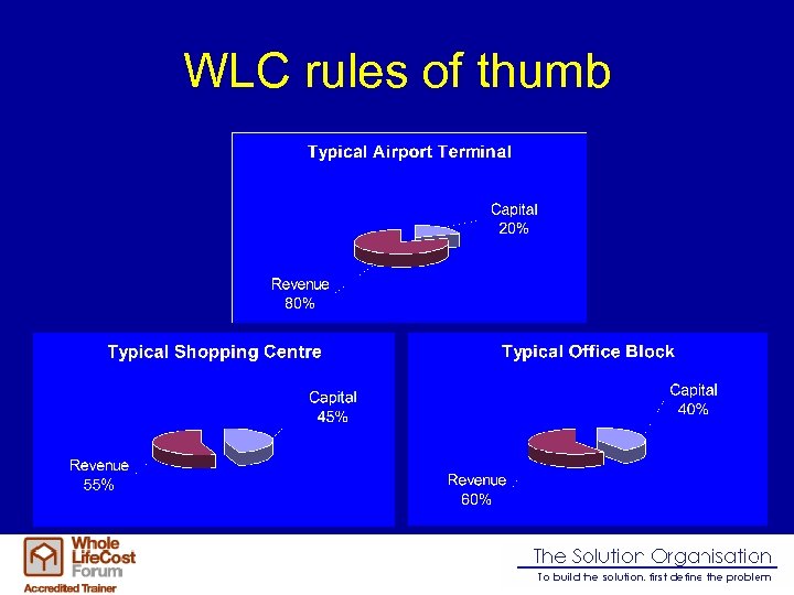 WLC rules of thumb 