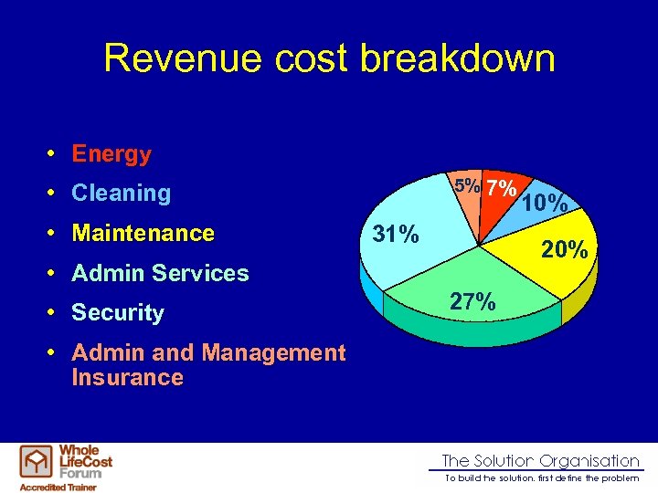 Revenue cost breakdown • Energy 5% 7% • Cleaning • Maintenance 31% 20% •