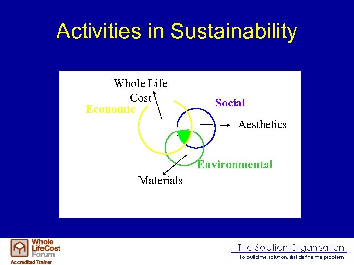 Activities in Sustainability Whole Life Cost Economic Social Aesthetics Environmental Materials 