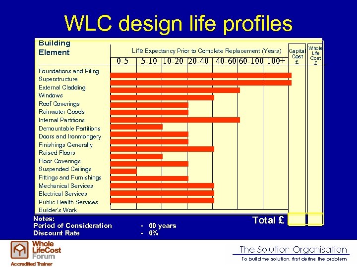 WLC design life profiles Building Element Life Expectancy Prior to Complete Replacement (Years) 0