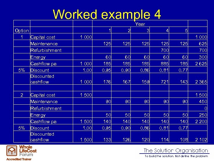 Worked example 4 Year Option 1 Capital cost Maintenance Refurbishment Energy Cashflow pa 5%