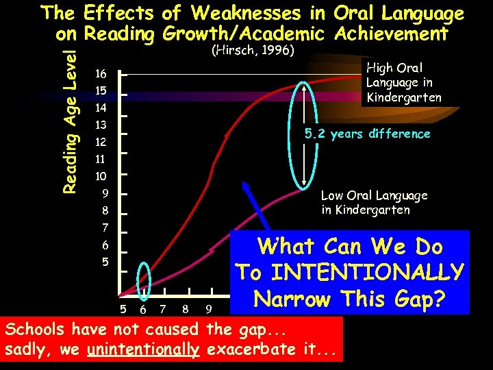Reading Age Level The Effects of Weaknesses in Oral Language on Reading Growth/Academic Achievement