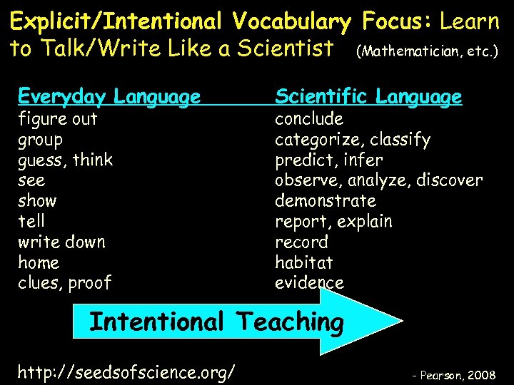 Explicit/Intentional Vocabulary Focus: Learn to Talk/Write Like a Scientist r( (Mathematician, etc. ) Everyday