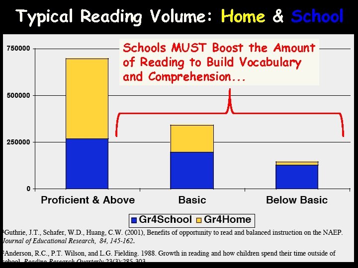 Typical Reading Volume: Home & Schools MUST Boost the Amount of Reading to Build