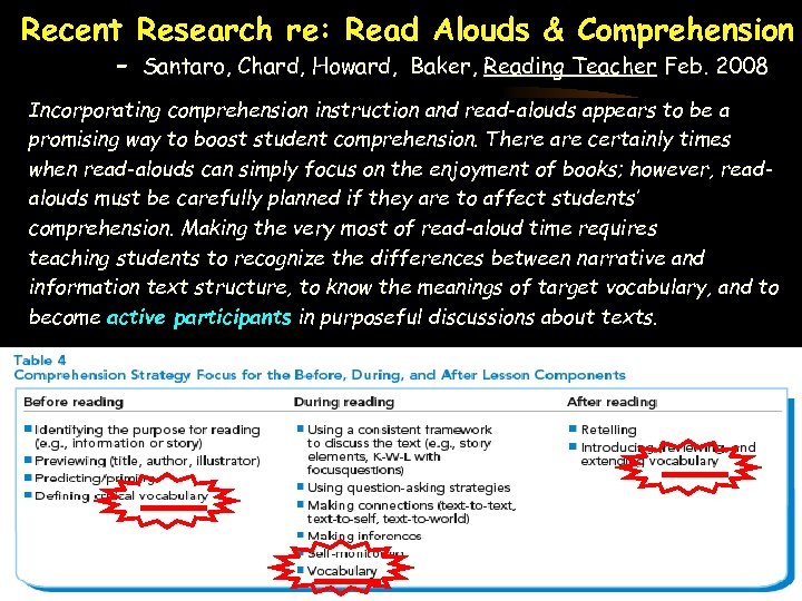 Recent Research re: Read Alouds & Comprehension - Santaro, Chard, Howard, Baker, Reading Teacher