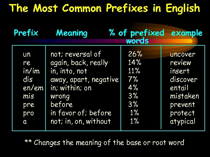 The Most Common Prefixes in English Prefix un re in/im dis en/em mis pre