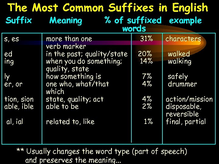 The Most Common Suffixes in English Suffix s, es Meaning % of suffixed example