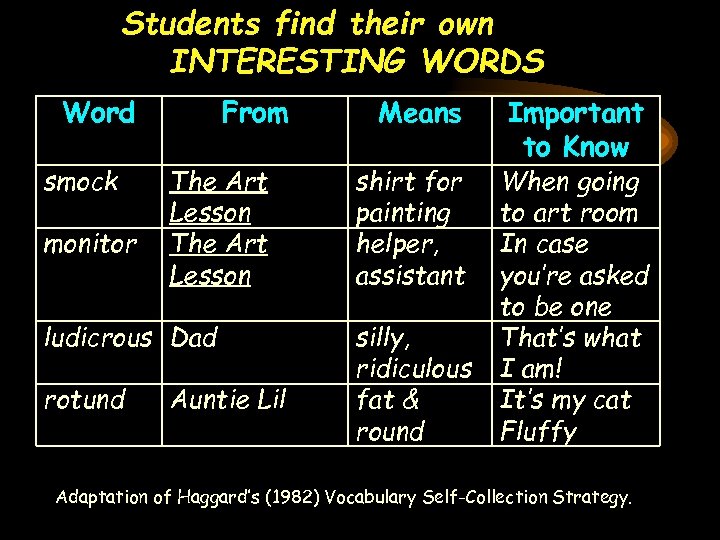 Students find their own INTERESTING WORDS Word smock monitor From The Art Lesson ludicrous