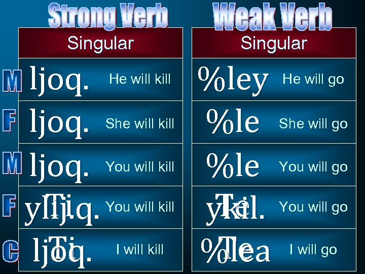 Singular ljoq. He will kill y. I ljoq. She will kill Ti ljoq. You