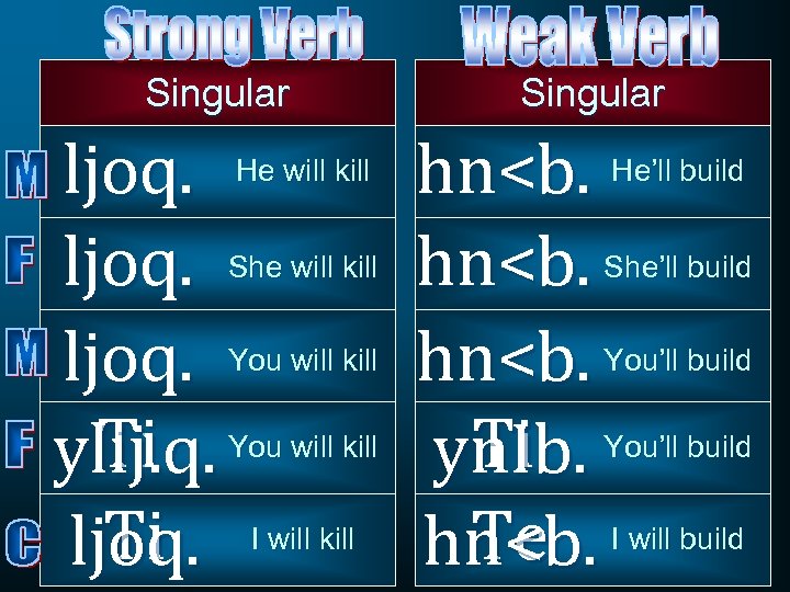 Singular ljoq. He will kill y. I ljoq. She will kill Ti ljoq. You