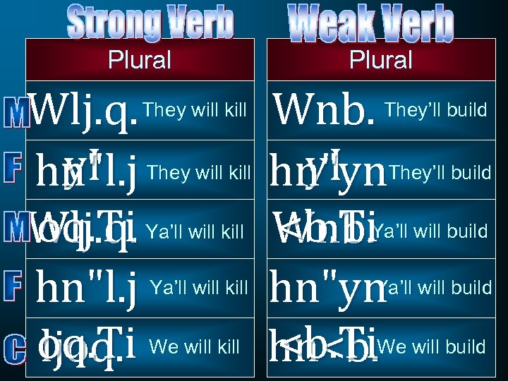 Plural Wlj. q. They will kill y. I hn