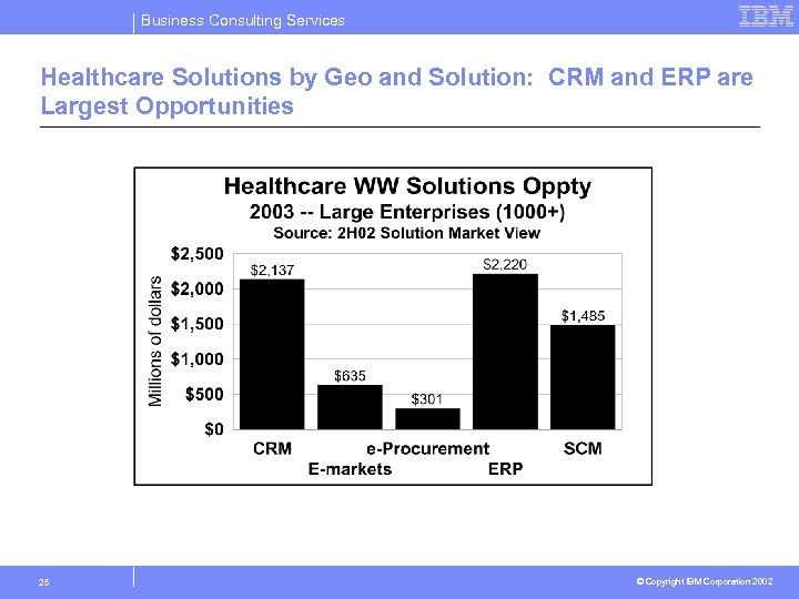 Business Consulting Services Healthcare Solutions by Geo and Solution: CRM and ERP are Largest