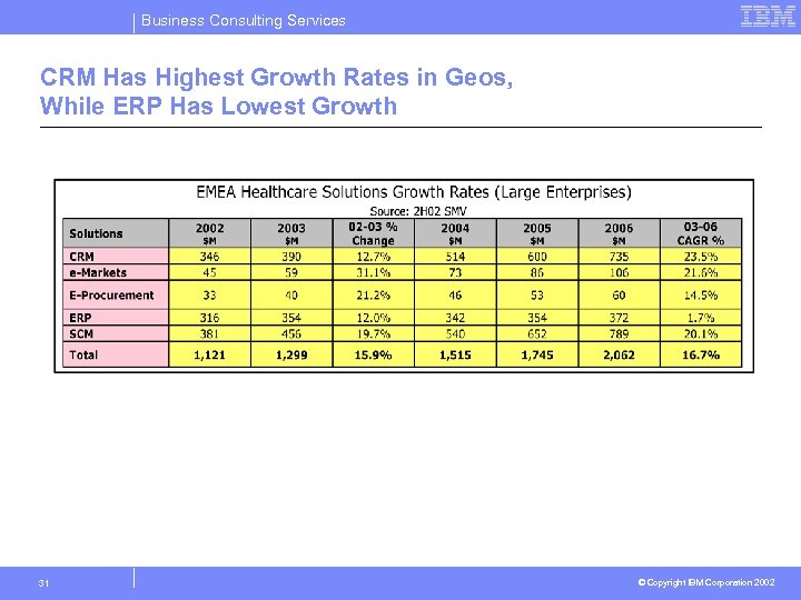 Business Consulting Services CRM Has Highest Growth Rates in Geos, While ERP Has Lowest