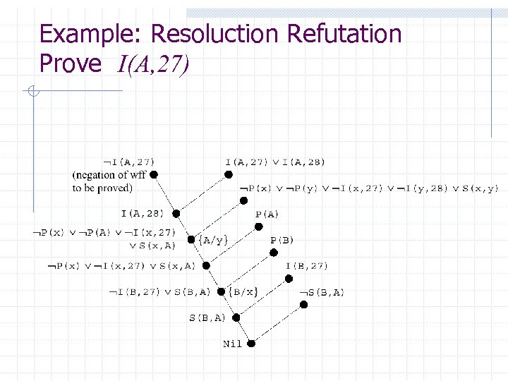 Example: Resoluction Refutation Prove I(A, 27) 