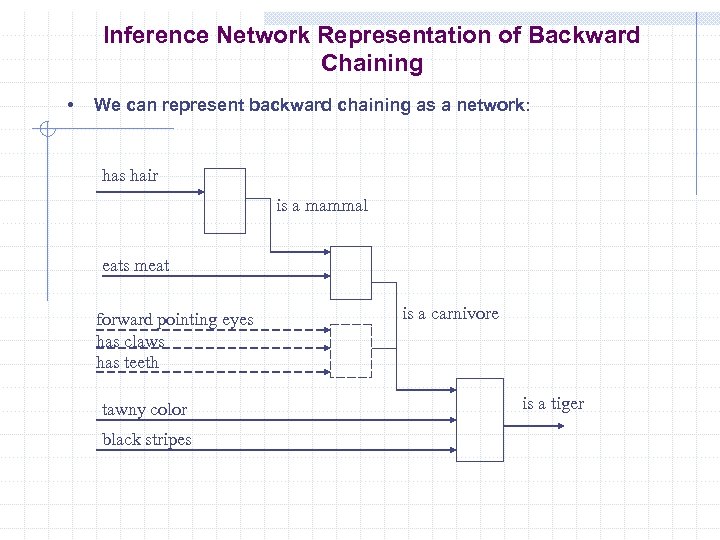 Inference Network Representation of Backward Chaining • We can represent backward chaining as a