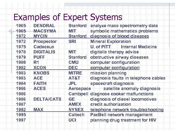 Examples of Expert Systems 1965 1972 1975 1978 1979 1980 1982 1983 1984 1986