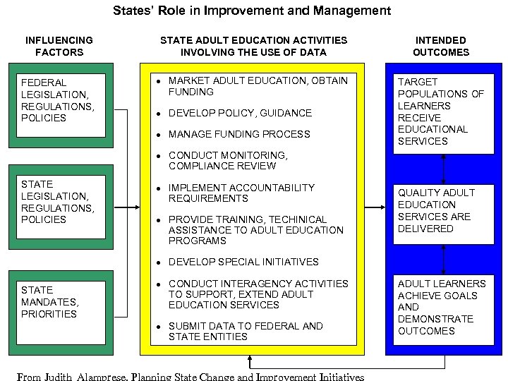 States’ Role in Improvement and Management INFLUENCING FACTORS STATE ADULT EDUCATION ACTIVITIES INVOLVING THE