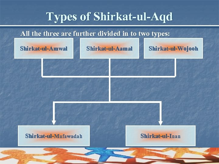 Types of Shirkat-ul-Aqd All the three are further divided in to two types: Shirkat-ul-Amwal
