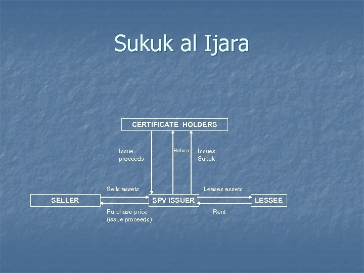 Sukuk al Ijara CERTIFICATE HOLDERS Issue proceeds Return Sells assets SELLER Issues Sukuk Leases