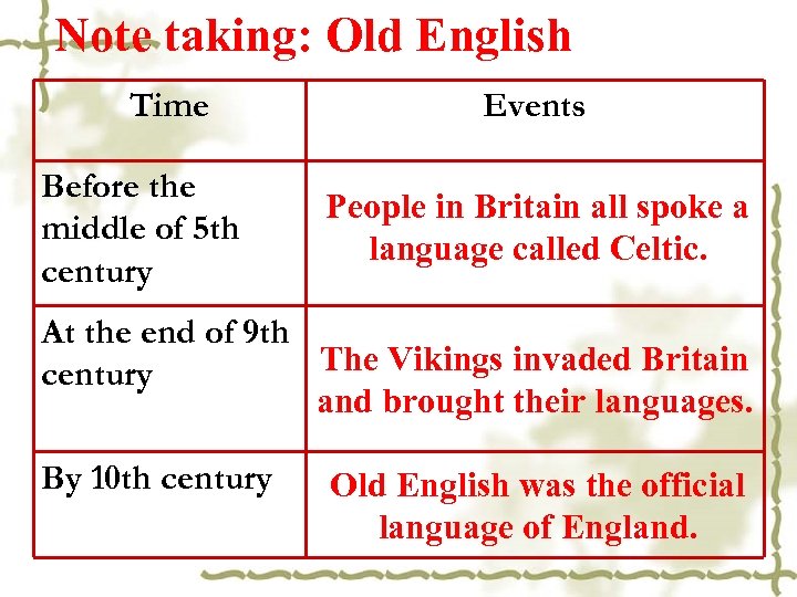 Note taking: Old English Time Before the middle of 5 th century Events People