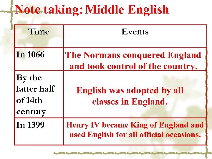 Note taking: Middle English Time In 1066 By the latter half of 14 th