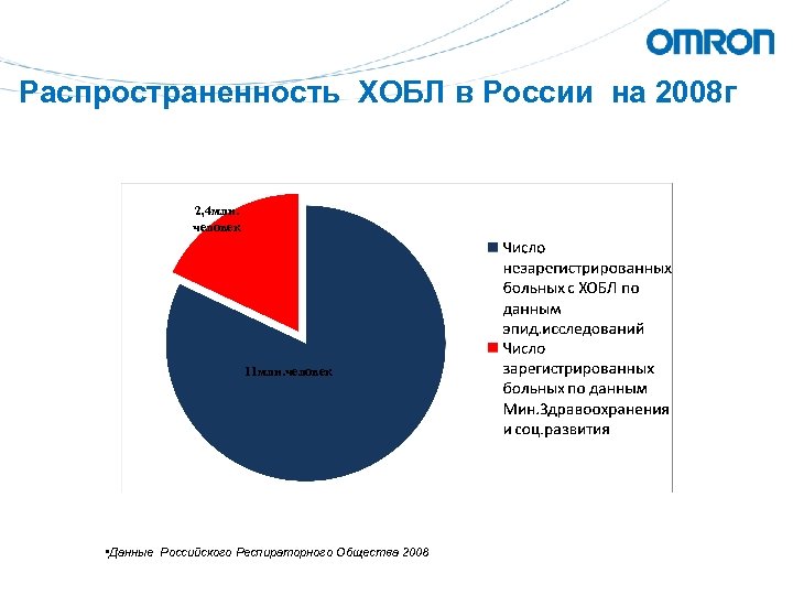 Распространенность ХОБЛ в России на 2008 г 2, 4 млн. человек 11 млн. человек