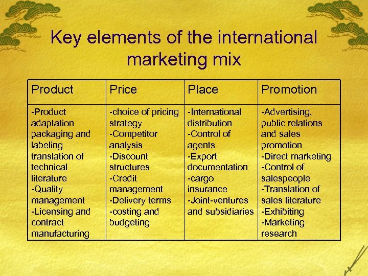 Key elements of the international marketing mix Product Price Place Promotion -Product adaptation packaging