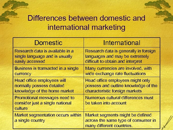 Differences between domestic and international marketing Domestic International Research data is available in a