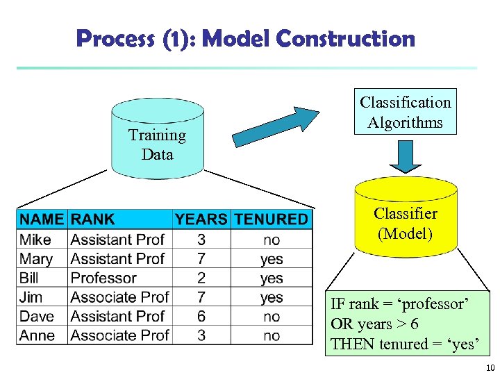 Process (1): Model Construction Training Data Classification Algorithms Classifier (Model) IF rank = ‘professor’